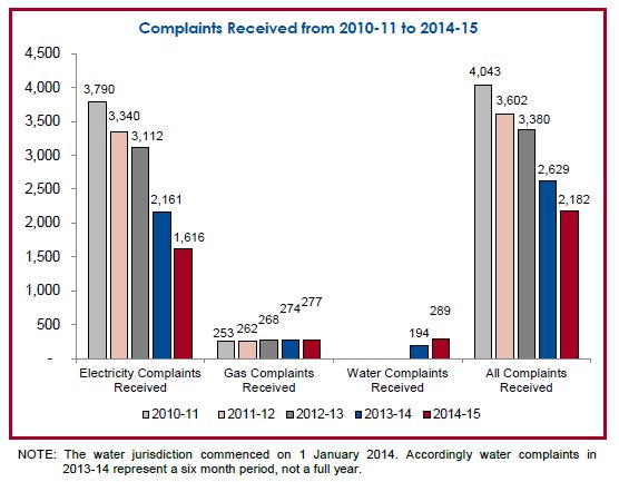 Complaints 2010-11 to 2014-15